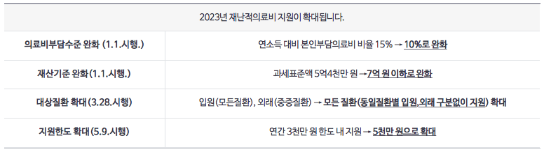재난적의료비 지원사업