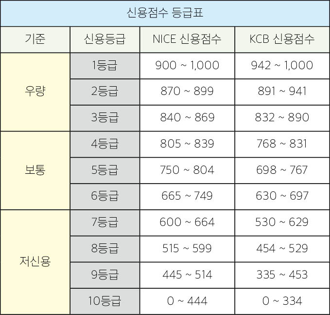 우리은행 비상금대출_신용점수 등급표