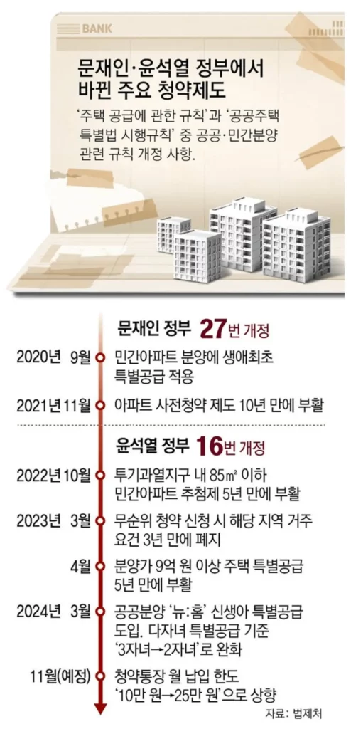 세수부족 청약통장 외평기금까지 끌어다 쓰는 정부 심각한 재정 상황 2
세수부족현황 개정내용